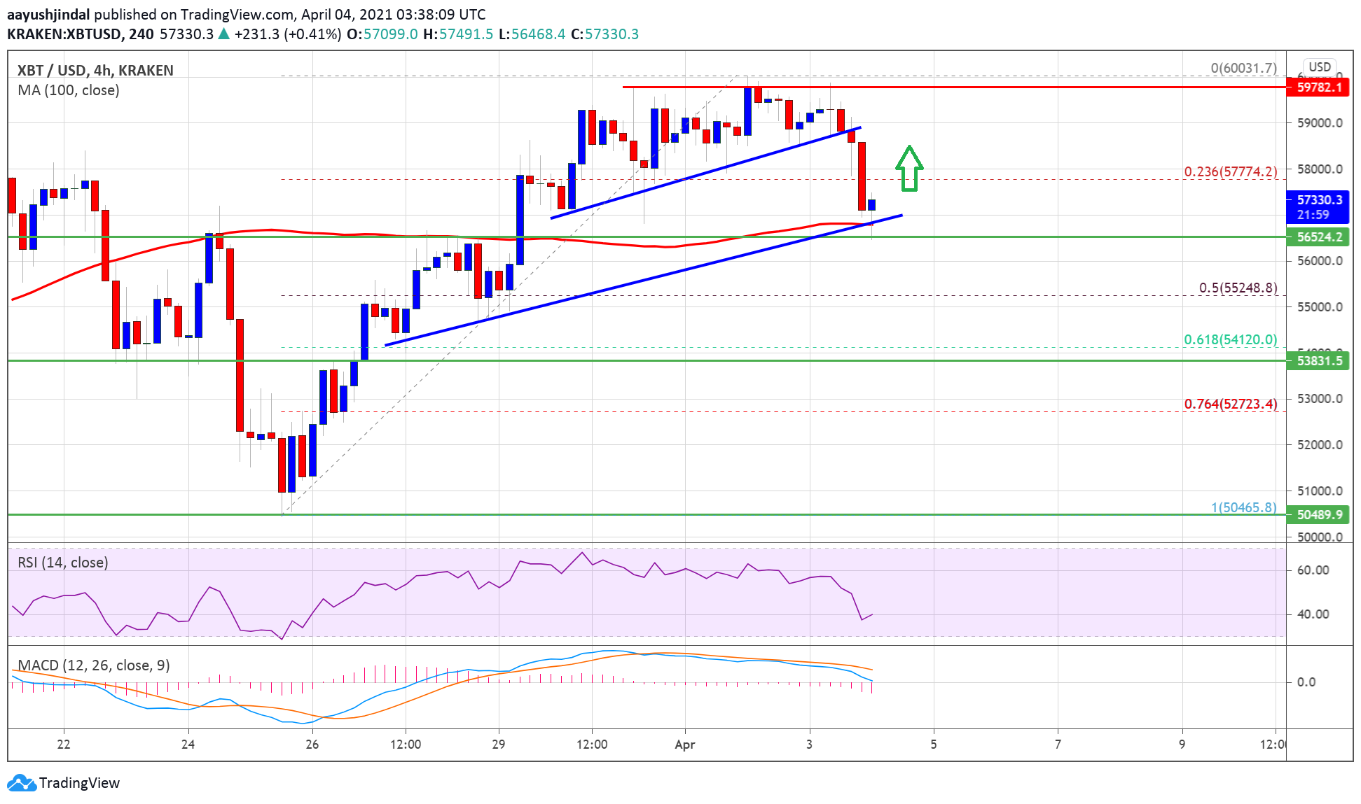 Why Bitcoin Price Could Restart Rally Unless It Dives Below $56.5K