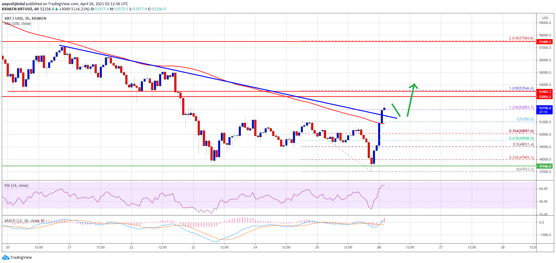 TA: Bitcoin Makes Comeback, Here’s Why $53.5K Holds The Key