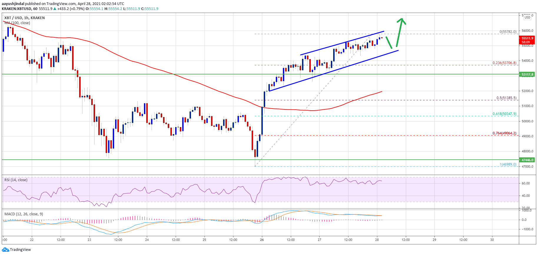 TA: Bitcoin Price Gains Traction, Here’s How BTC Could Revisit $60K