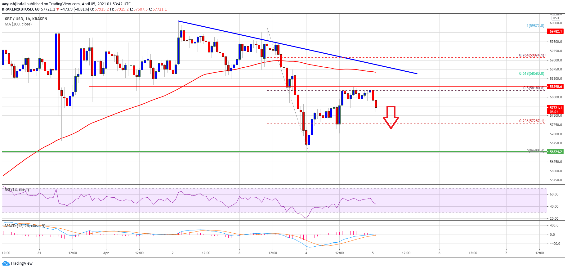 TA: Bitcoin Faces Hurdles Near $58.5K, Why Dips Remain Attractive