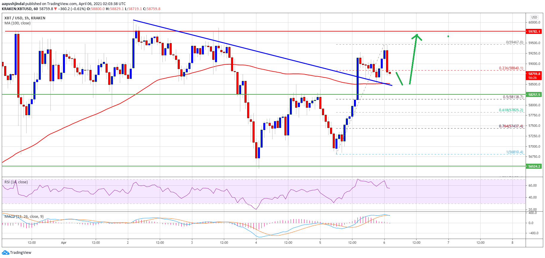 TA: Bitcoin Settles Above 100 SMA, Why BTC Could Retest $60K