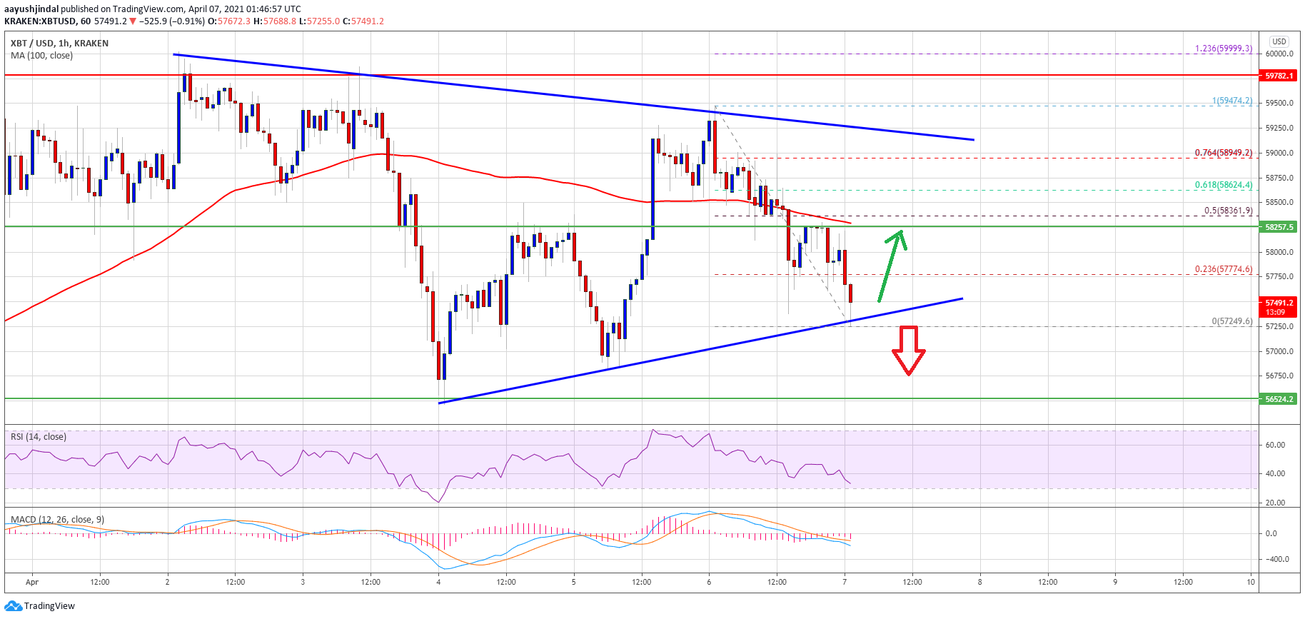 TA: Bitcoin Corrects Below $58K, But Here’s Why Uptrend Is Still Intact