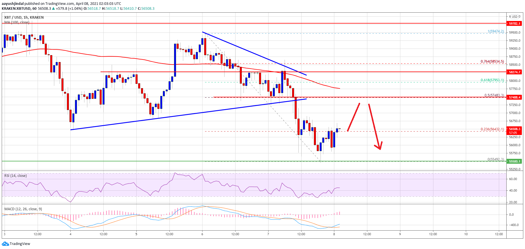 TA: Short-Term Bearish? Why Bitcoin Price Could Struggle Above $57.5k