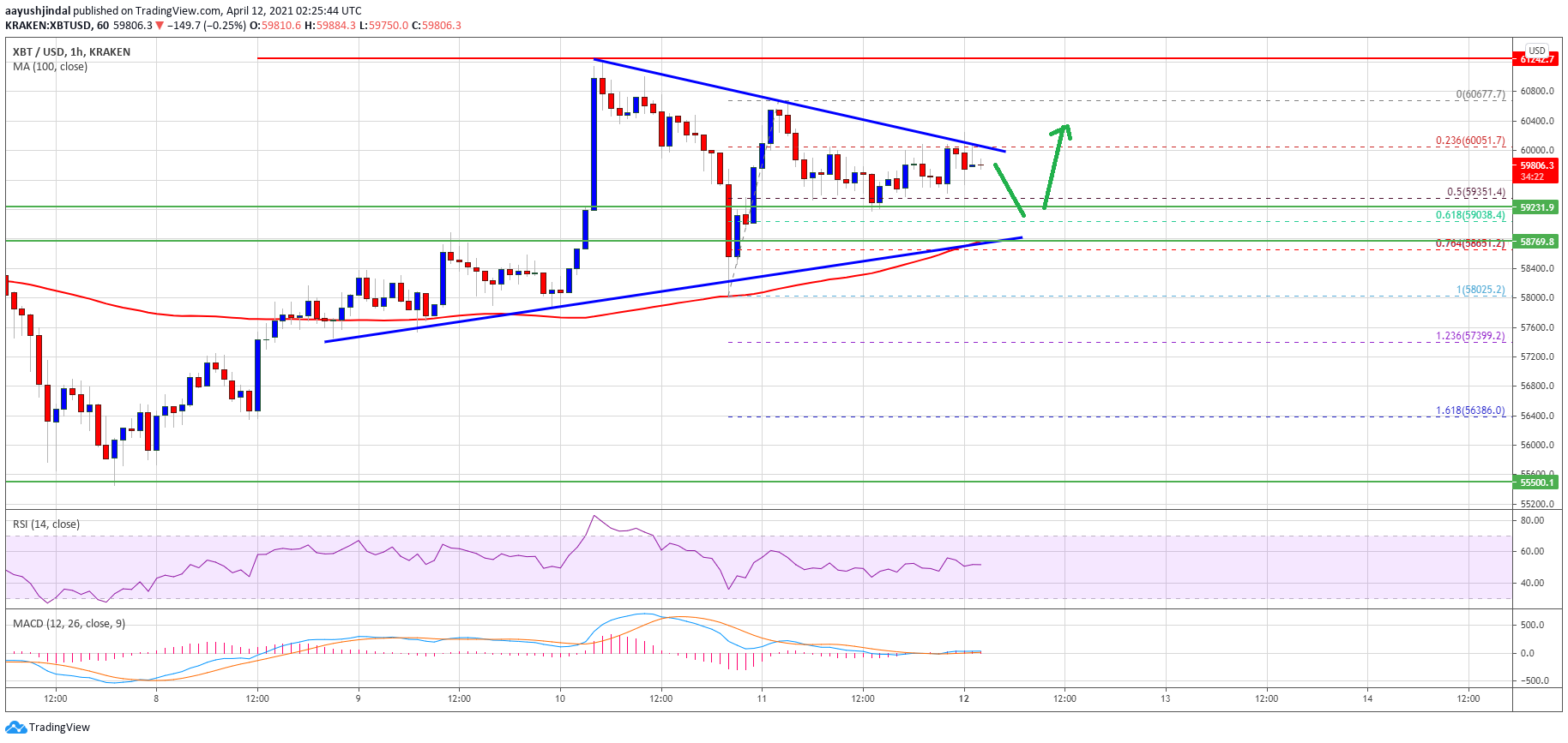 TA: Bitcoin Steadies Above $59K, Here’s How Bulls Could Aim Fresh Rally