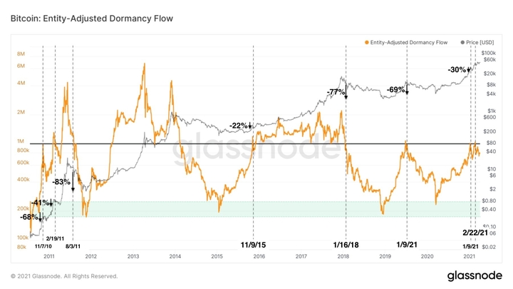 Supply crunch incoming? Bitcoin miners stop selling