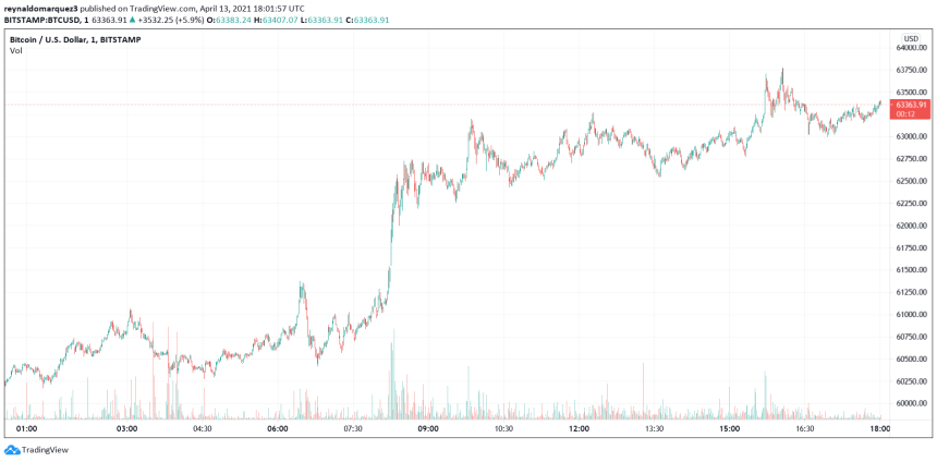 Bitcoin BTC BTCUSD