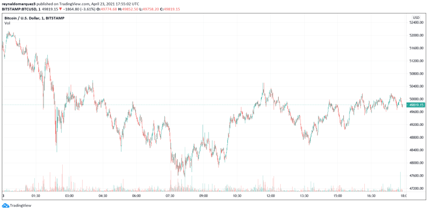 Bitcoin BTC BTCUSD