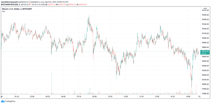 Bitcoin BTC BTCUSD