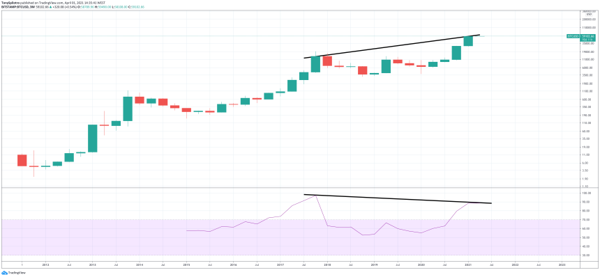 Bitcoin btcusd quarterly bearish divergence