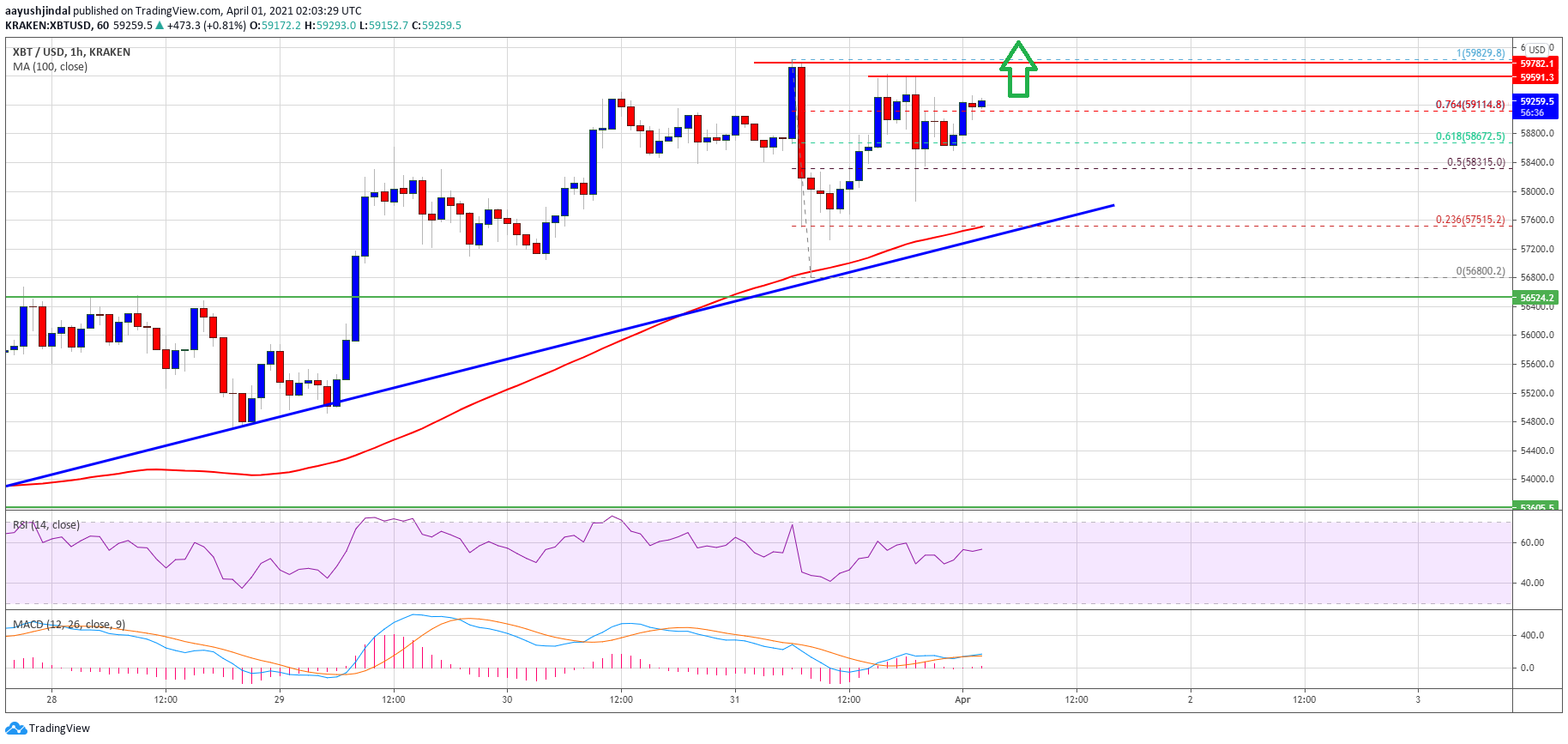 TA: Why Bitcoin Breaking This Resistance Could Spark a Significant Surge