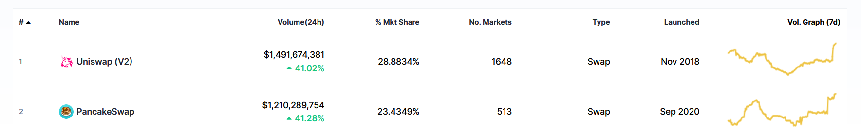 PancakeSwap Gunning For Uniswap as CAKE Hits $20 ATH