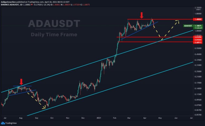 Cardano ADA