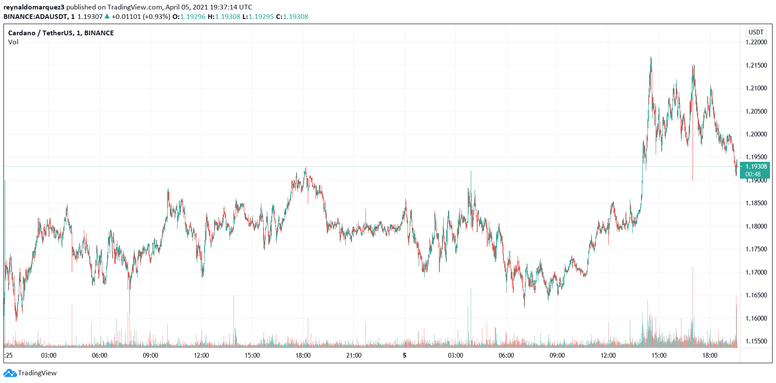 Cardano ADA ADAUSDT