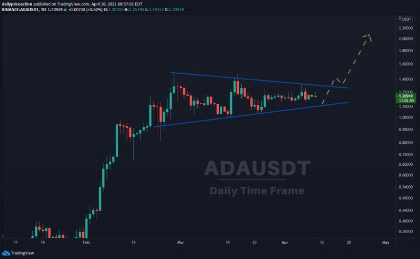 Cardano ADA ADAUSDT