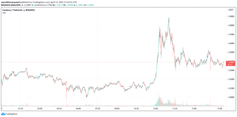 Cardano ADA ADAUSDT