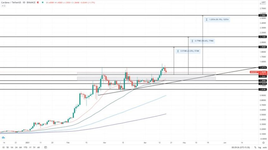 Cardano ADA ADAUSDT