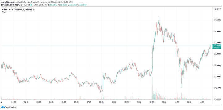 How Chainlink’s (LINK) 22% rally could be just the start