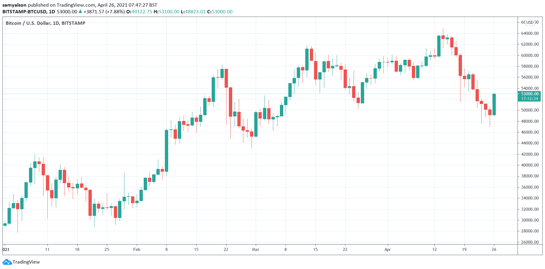 Bitcoin daily chart