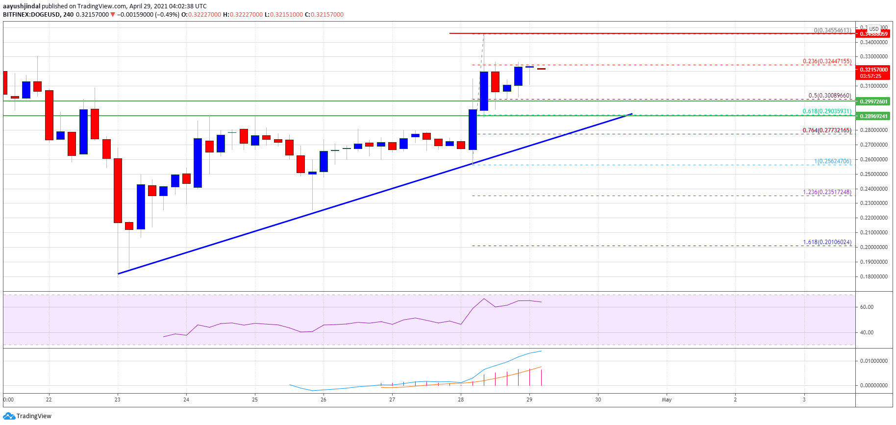 Charted: Dogecoin (DOGE) Eyes Fresh Surge Towards $0.40