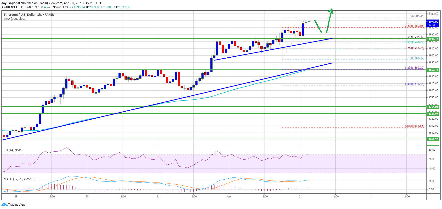 TA: Ethereum Revisits $2K, Why The Bulls Are Not Done Yet