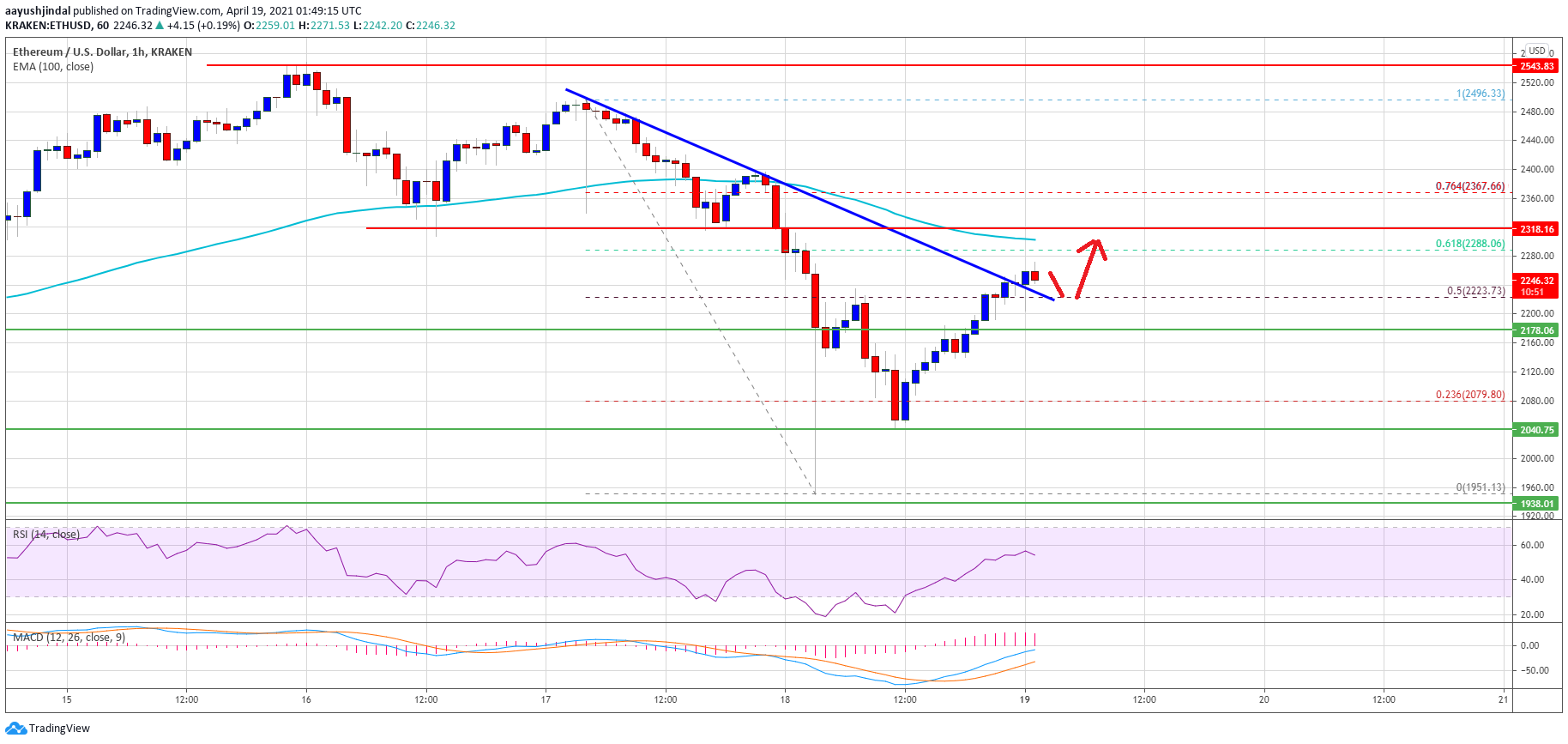 TA: Ethereum Corrects Losses, Here’s Why $2,300 Is A Major Hurdle