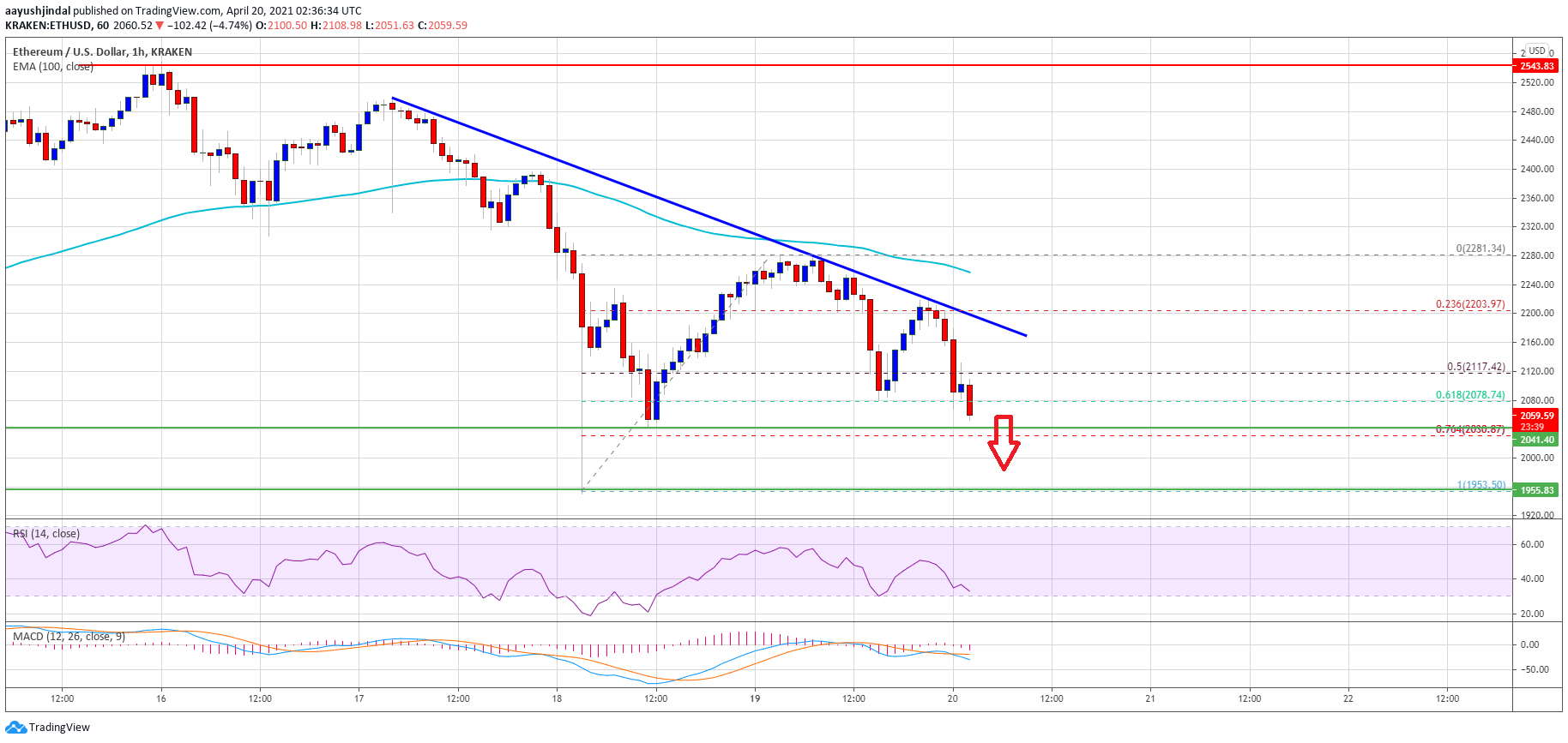 TA: Ethereum Resumes Decline, Here’s How The Bears Could Take Control