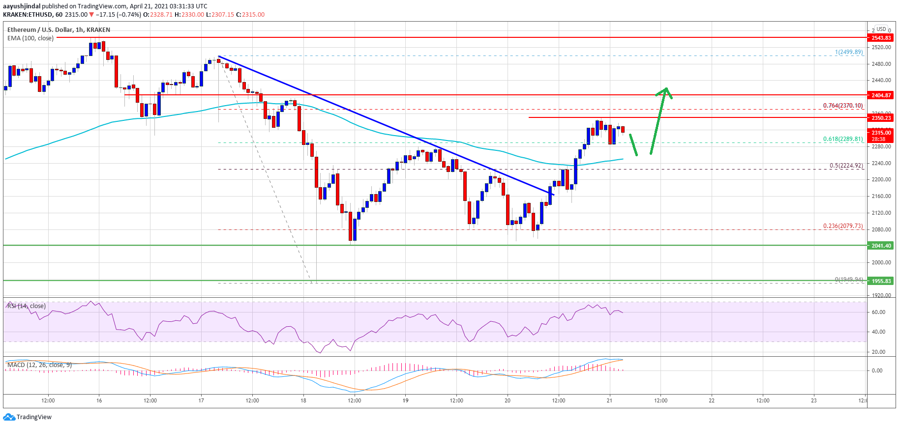 TA: Ethereum Reclaims 100 SMA, What Does This Means For the Bulls