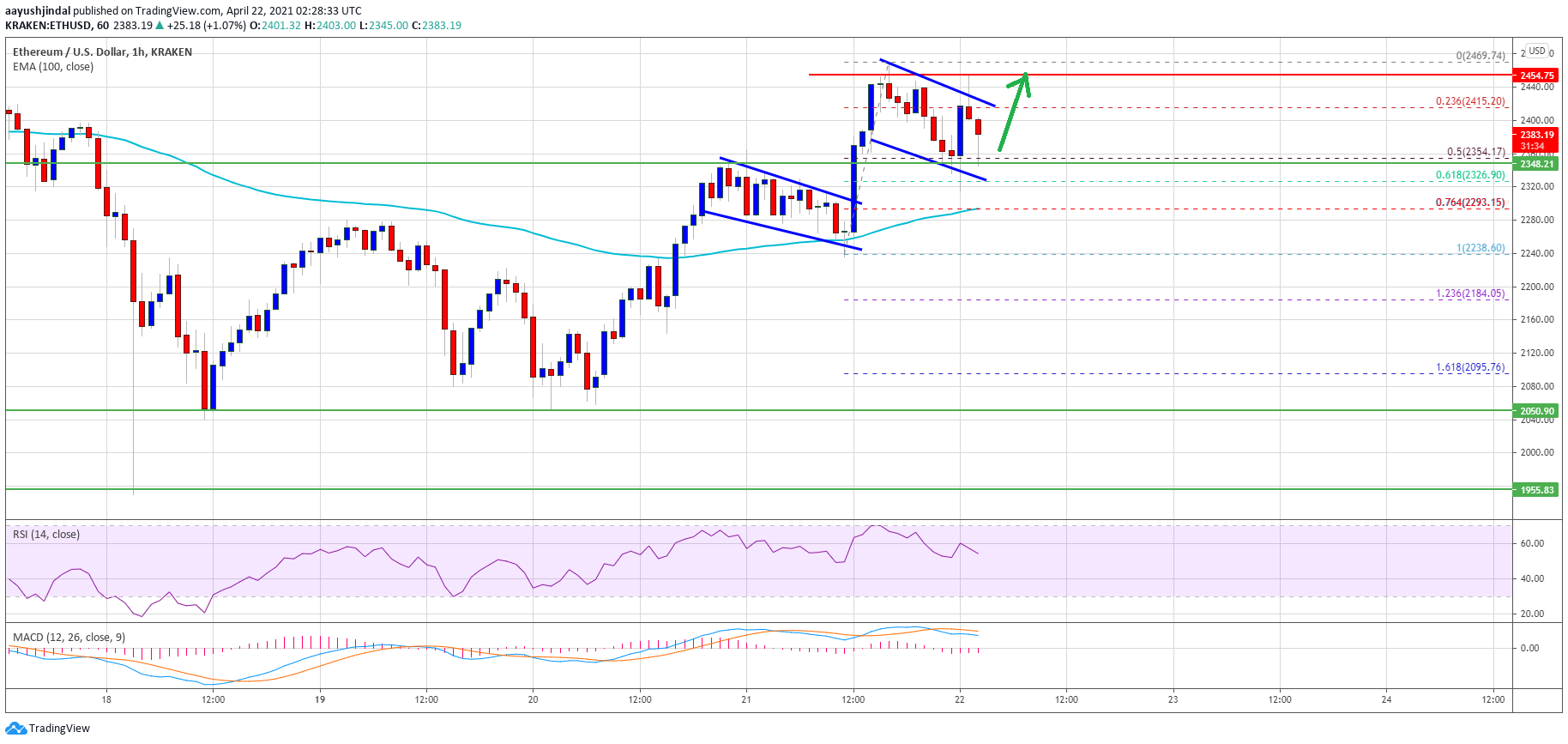 TA: Here’s How Ethereum Could Rally To New ATH Above $2,500