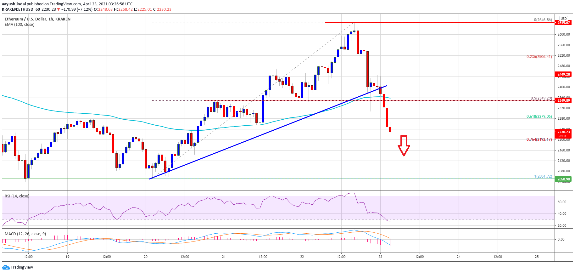 TA: Ethereum Trims Gains, Here’s What Could Trigger A Fresh Rally