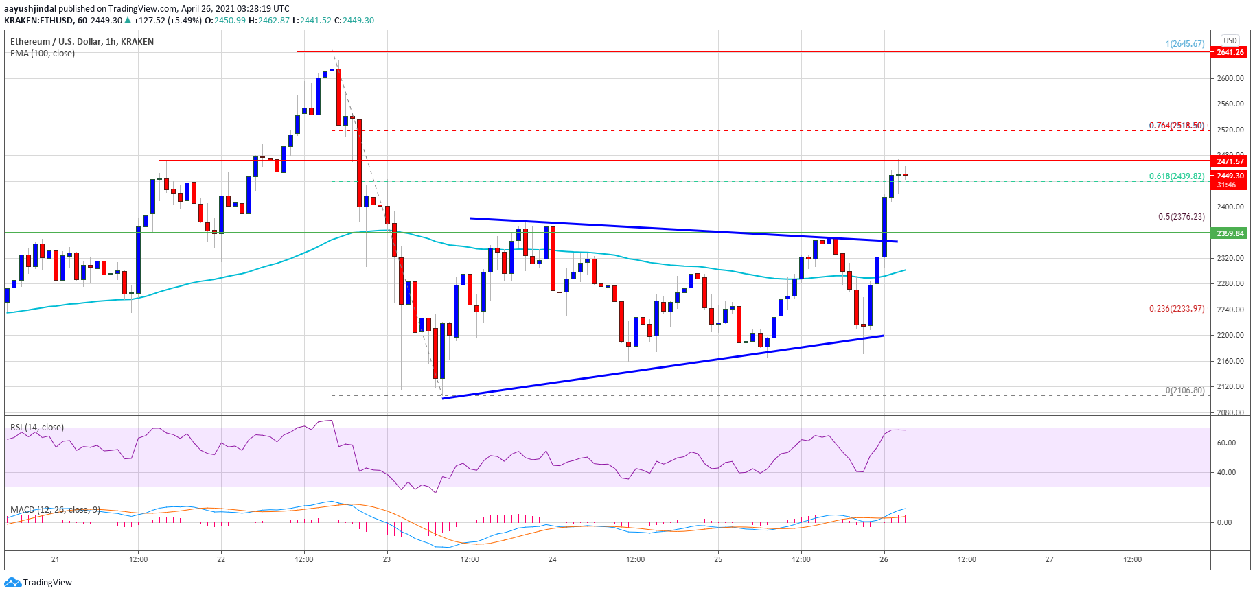 TA: Ethereum Starts Fresh Surge, Here’s How ETH Could Rally to New ATH