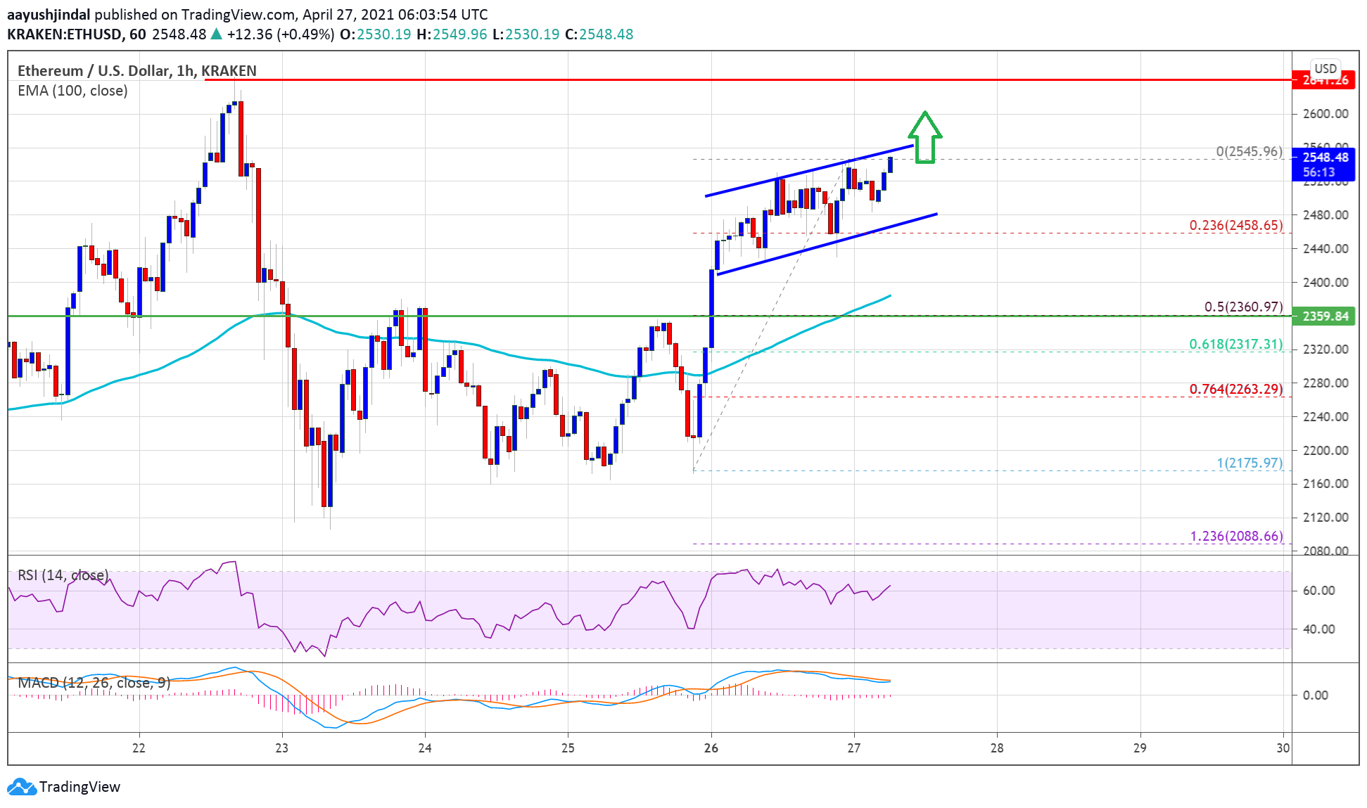 TA: Ethereum Gains Momentum, Here’s Here Chances of a Run To $3K