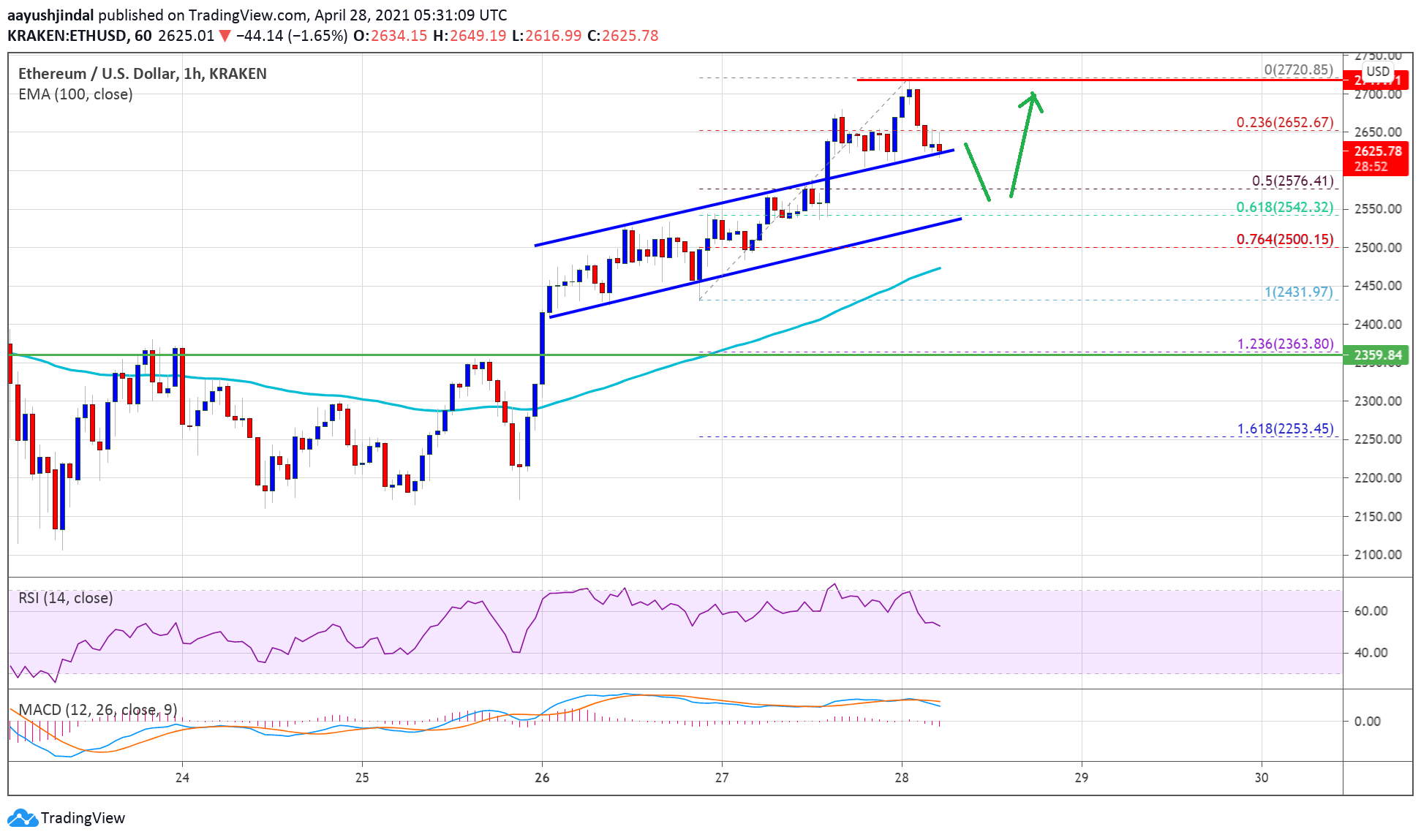 Ethereum Price