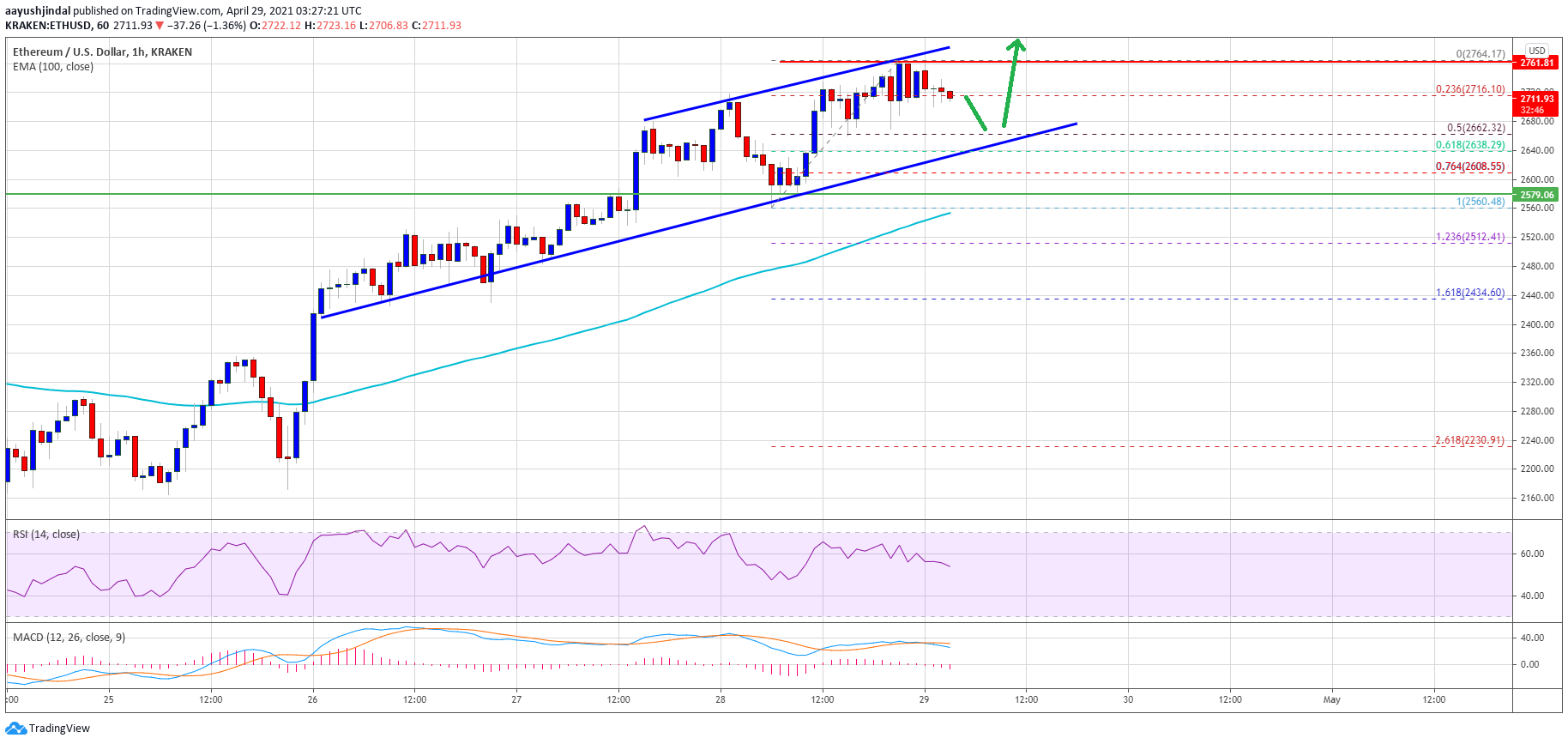 TA: Ethereum Seems Unstoppable, Here’s How ETH Could Extend Rally