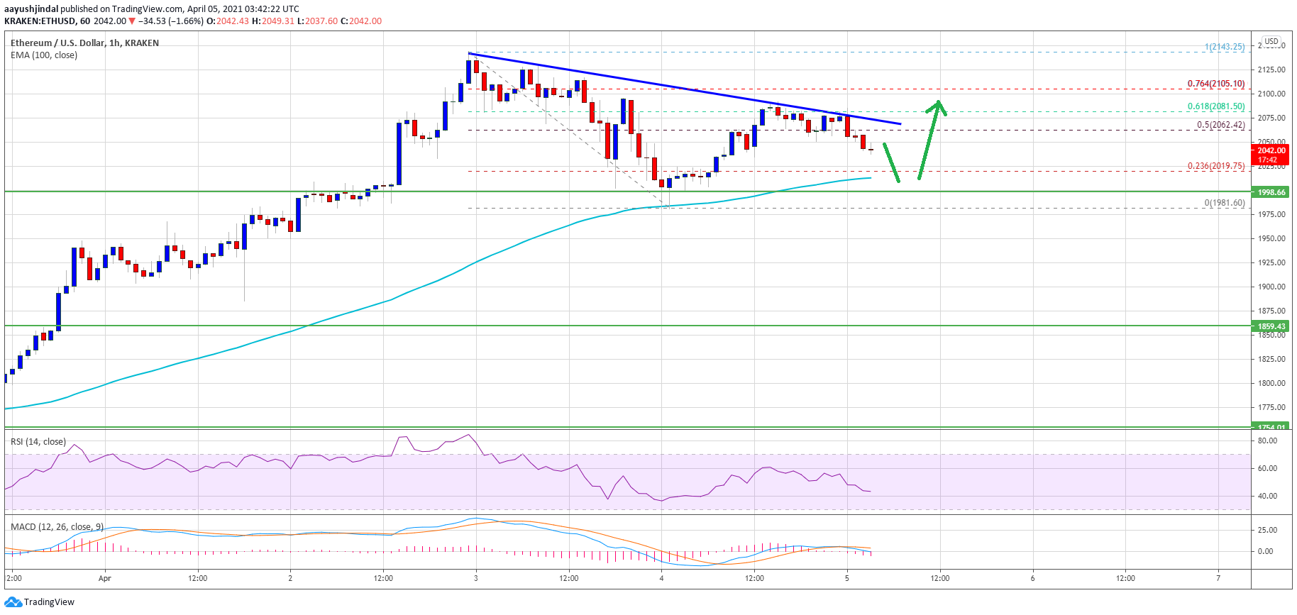 TA: Ethereum Holds Strong Above $2K, Why Rally Isn’t Over Yet