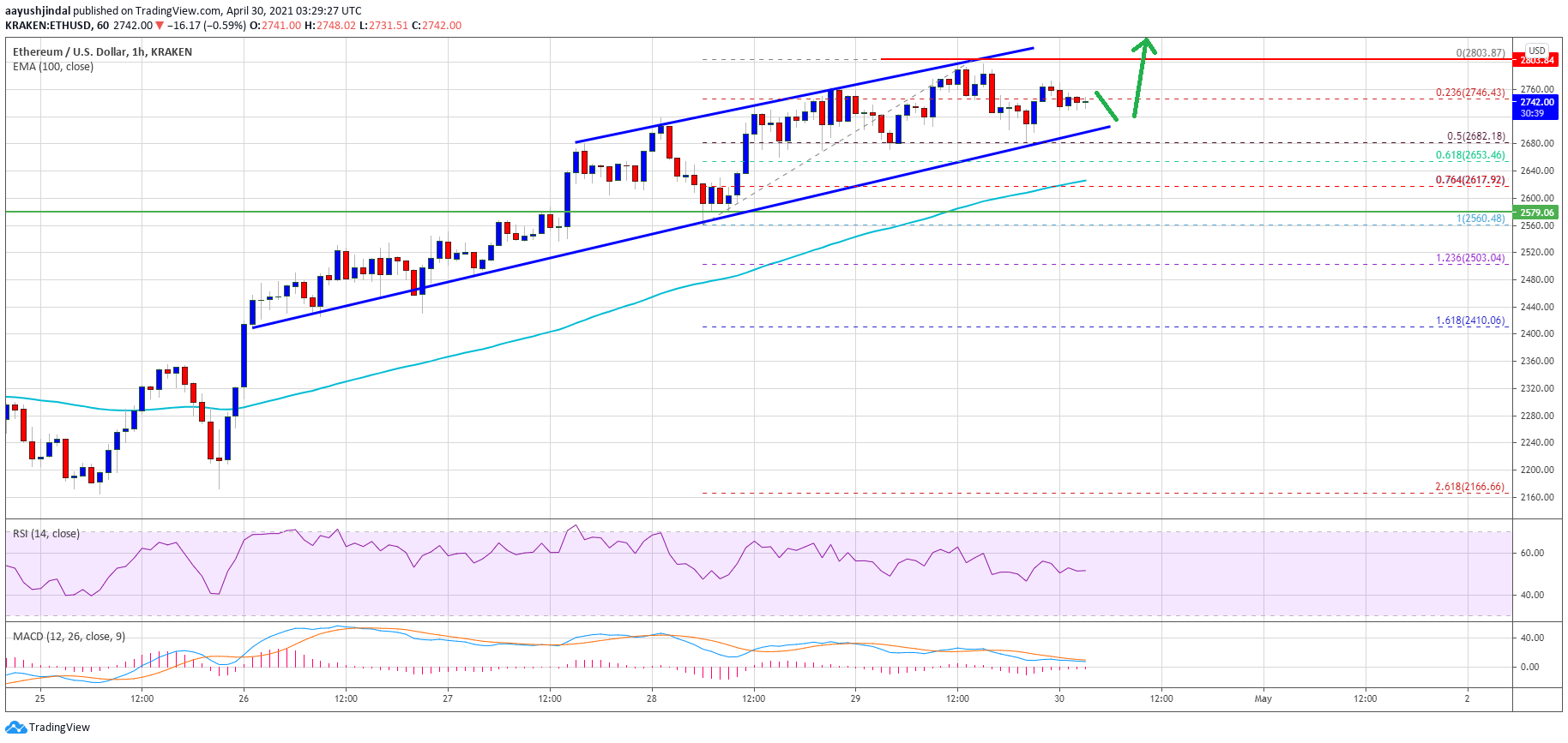 TA: Ethereum Consolidates Above $2,700, Here Are Chances of Downward Move