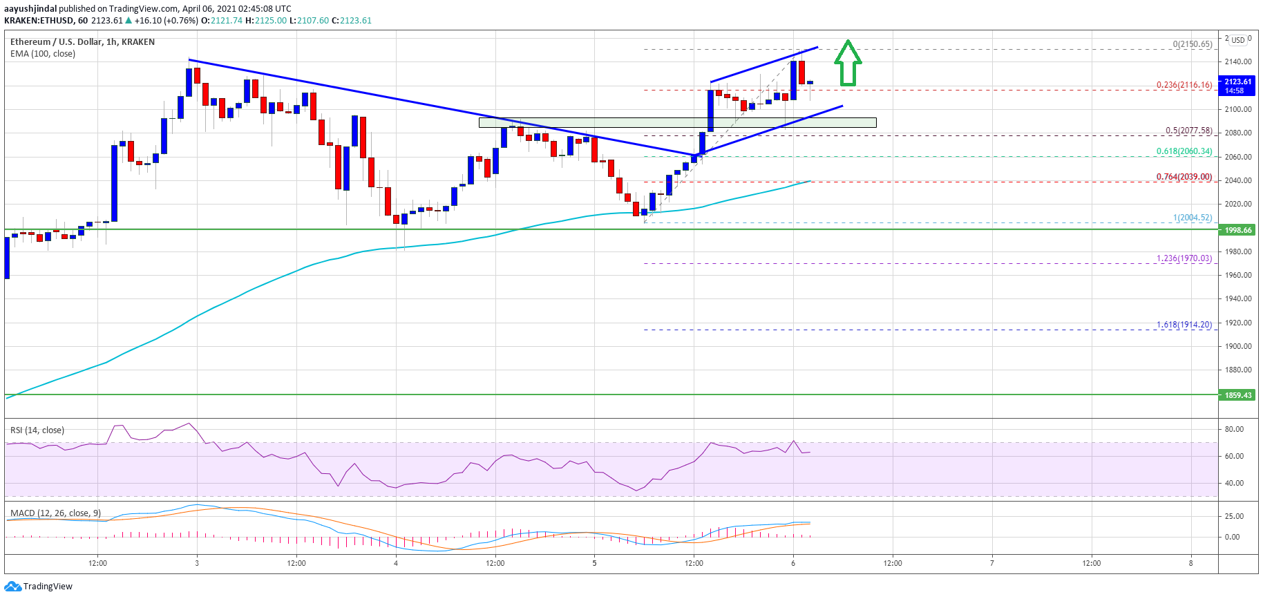 TA: Ethereum Sets New ATH, Here’s How ETH Could Rally Above $2.2k