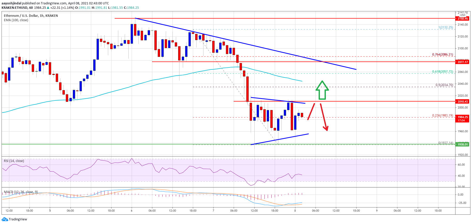 TA: Ethereum Dips Below $2K, Here’s What Could Trigger A Fresh Increase