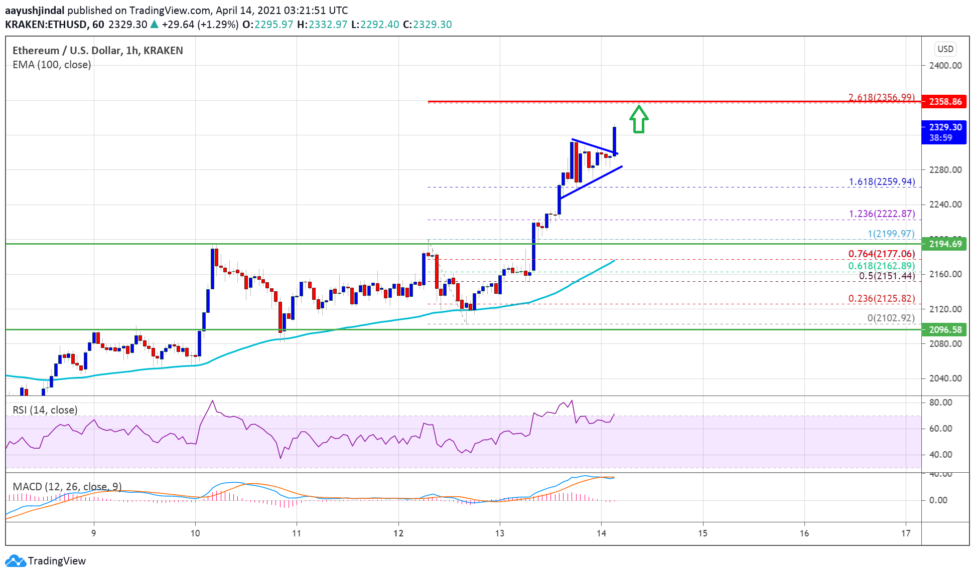 TA: Ethereum Sets New ATH, Here’s Why The Bulls Could Aim $2,500