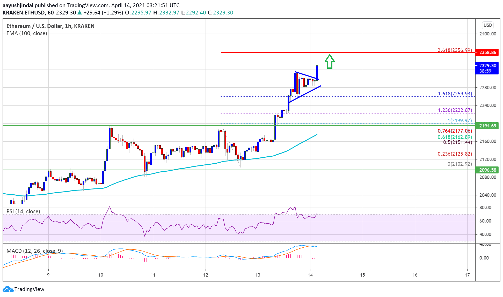 Ethereum Price