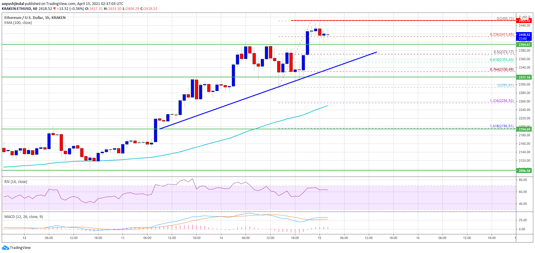 TA: Ethereum Outperforms Bitcoin, Why Bulls Could Aim $2,500 or Higher