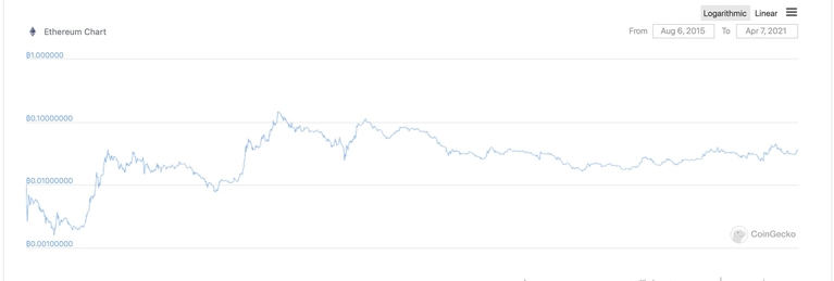 How Ethereum has outperformed Bitcoin by 250% since inception