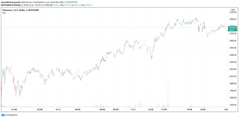 Ethereum ETH ETHUSD