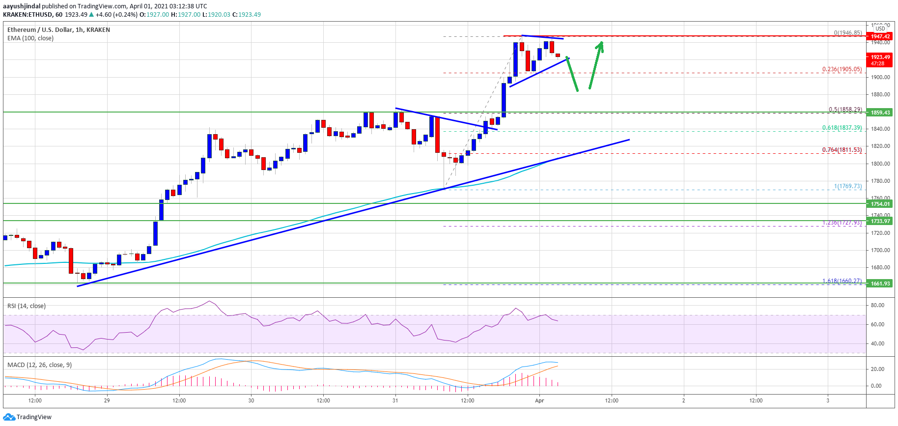 Ethereum Price