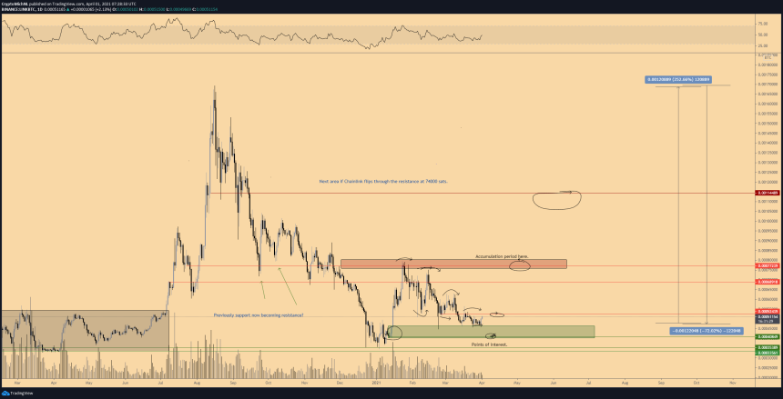 Chainlink trade outlook against bitcoin, as explained by Michaël van de Poppe. Source: LINKBTC on TradingView.com