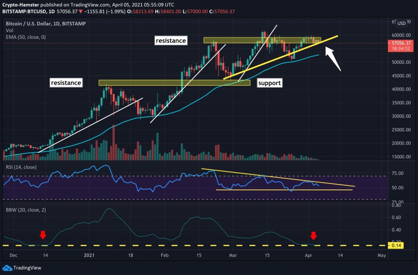 Bitcoin trade setup, as presented by CryptoHamster. Source: BTCUSD on TradingView.com