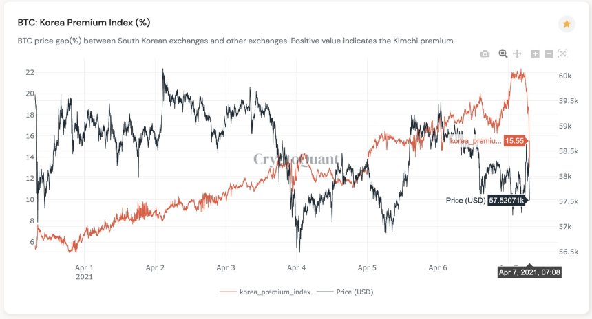Bitcoin Kimchi Premium plunges alongside global price. Source: CryptoQuant