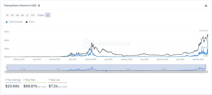 Ethereum Institutional Interest is Rapidly Growing; Here’s What On-Chain Data...