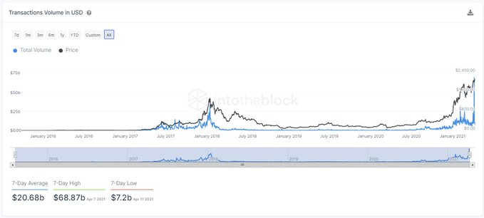 Ethereum transaction volume in the US dollar. Source: IntoTheBlock