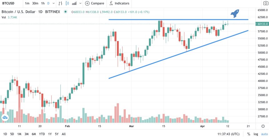 Bitcoin tests $60,000-61,000 area for a breakout move upward. Source: BTCUSD on TradingView.com