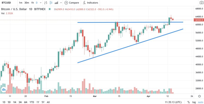 Bitcoin broke out of the Ascending Triangle pattern earlier this week. Source: BTCUSD on TradingView.com